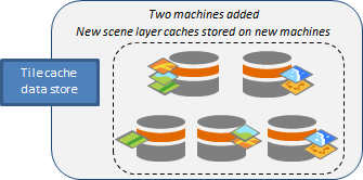 Die neuen Szenen-Caches werden auf den Computern platziert, die dem Data Store vom Typ "Kachel-Cache" hinzugefügt wurden.